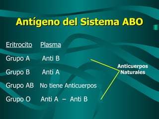 Antígeno del Sistema ABO Eritrocito   Plasma Grupo A  Anti B Grupo B  Anti A Grupo AB  No tiene Anticuerpos Grupo O  Anti A  –  Anti B Anticuerpos Naturales 