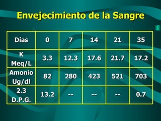 Envejecimiento de la Sangre 0.7 -- -- -- 13.2 2.3 D.P.G. 703 521 423 280 82 Amonio Ug/dl 17.2 21.7 17.6 12.3 3.3 K Meq/L 35 21 14 7 0 Días 