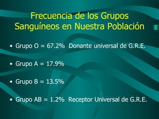 Frecuencia de los Grupos Sanguíneos en Nuestra Población Grupo O = 67.2%  Donante universal de G.R.E. Grupo A = 17.9% Grupo B = 13.5% Grupo AB = 1.2%  Receptor Universal de G.R.E. 