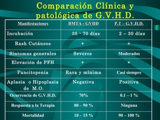 Comparación Clínica y patológica de G.V.H.D. Moderados Severos  Síntomas generales 90 – 100 % 10 – 15 % Mortalidad Ninguna 80 – 90 % Respuesta a la Terapia 0.1 – 1 % 70% Ocurrencia de G.V.H.D. Positiva Negativa Aplasia  o Hipoplasia de  M.O. Casi siempre Rara y mínima Pancitopenia +  +  Elevación de PFH +  +  Rash Cutáneos 2 – 30 días 35 - 70 días  Incubación  P.T – G.V.H.D. BMTA - GVHD Manifestaciones 