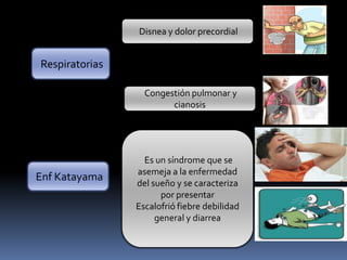 Disnea y dolor precordial


Respiratorias

                  Congestión pulmonar y
                        cianosis




                  Es un síndrome que se
                asemeja a la enfermedad
Enf Katayama
                del sueño y se caracteriza
                      por presentar
                Escalofrió fiebre debilidad
                     general y diarrea
 