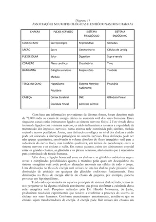Diagrama 11
ASSOCIAÇÕES NEUROFISIOLÓGICAS E ENDÓCRINAS DOS CHAKRAS
CHAKRA

SISTEMA
FISIOLÓGICO

PLEXO NERVOSO

SISTEMA
ENDÓCRINO

COCCIGEANO

Sacrococcígeo

Reprodutivo

Gônadas

SACRO

Sacro

Geniturinário

Células de Leydig

PLEXO SOLAR

Solar

Digestivo

Supra-renais

CORAÇÃO

Plexo cardíaco

Circulatório

Timo

GARGANTA

Gânglios cervicais

Respiratório

Tireóide

Sistema Nervoso
Autônomo

Pituitária

Córtex Cerebral

SNC

Glândula Pineal

Glândula Pineal

Controle Central

Medula
TERCEIRO OLHO

Hipotálamo
Pituitária

CABEÇA

Com base em informações provenientes de diversas fontes, foram descritos mais
de 72.000 nádis ou canais de energia etérica na anatomia sutil dos seres humanos. Esses
singulares canais estão intimamente ligados ao sistema nervoso físico.12 Em virtude dessa
intrincada ligação com o sistema nervoso, os nádis influenciam a natureza e a qualidade da
transmissão dos impulsos nervosos numa extensa rede constituída pelo cérebro, medula
espinal e nervos periféricos. Assim, uma disfunção patológica no nível dos chakras e nádis
pode ser associada a alterações patológicas no sistema nervoso. Essa disfunção pode ser
não apenas quantitativa, envolvendo o volume absoluto do fluxo energético sutil para a
substância do nervo físico, mas também qualitativa, em termos de coordenação entre o
sistema nervoso e os chakras e nádis. Em outras palavras, existe um alinhamento especial
entre os grandes chakras, as glândulas e os plexos nervosos, alinhamento que é necessário
para a otimização da função humana.
Além disso, a ligação hormonal entre os chakras e as glândulas endócrinas sugere
novas e complicadas possibilidades quanto à maneiras pelas quais um desequilíbrio no
sistema energético sutil pode produzir alterações anormais nas células de todo o corpo.
Uma diminuição no fluxo de energia sutil através de um dos chakras pode provocar uma
diminuição de atividade em qualquer das glândulas endócrinas fundamentais. Uma
diminuição no fluxo de energia através do chakra da garganta, por exemplo, poderia
provocar um hipotireoidismo.
Tendo sido apresentados os aspectos principais do sistema chakra/nádis, temos de
nos perguntar se há alguma evidência convincente que possa confirmar a existência dessa
rede energética sutil. Pesquisas realizadas pelo Dr. Hiroshi Motoyama, do Japão,
produziram resultados experimentais que tendem a confirmar a presença do sistema de
chakras nos seres humanos. Conforme mencionamos anteriormente, acredita-se que os
chakras sejam transformadores de energia. A energia pode fluir através dos chakras em

 