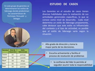 ESTUDIO DE CASOS 
Gerentes Nivel de 
Desarrollo 
Estilo 
Seleccionado 
Teodoro D3 participa 
Roberto D2 consulta 
Miguel D4 delega 
María D2 consulta 
Paola D3 participa 
Los Gerentes en el estudio de casos tienen 
diversas habilidades para la realización de sus 
actividades gerenciales específicas, lo que se 
conoce como nivel de desarrollo. Cada nivel 
determina un estilo de liderazgo propiamente, 
cabe destacar que este estilo va influenciado 
del contexto y el tipo de actividad, es posible 
que el estilo de liderazgo varíe según la 
situación. 
• Alto grado de dirección y toma la 
mayor parte de las decisiones. 
• Escucha activamente y facilita el 
proceso de resolución de problemas 
• la confianza del líder le permite al 
seguidor asumir toda la responsabilidad 
En este grupo de gerentes se 
determinaron los estilos de 
liderazgo donde predominan 
las características de 
Participar, Persuadir y 
Delegar. 
 