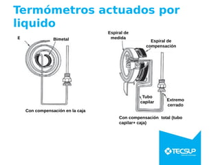 Termómetros actuados por
liquido
Espiral Bimetal
Con compensación en la caja
Espiral de
medida
Espiral de
compensación
Extremo
cerrado
Tubo
capilar
Con compensación total (tubo
capilar+ caja)
 