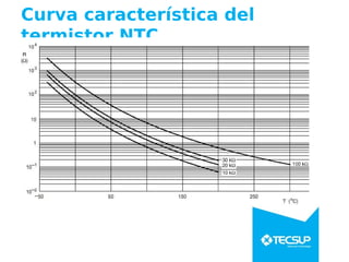Curva característica del
termistor NTC
 
