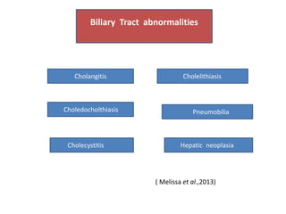 Biliary Tract abnormalities
Cholangitis Cholelithiasis
Choledocholthiasis Pneumobilia
Cholecystitis Hepatic neoplasia
( Me...