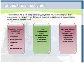 Типовой план лечения предназначен для ускорения работы медицинского
персонала, т.к. не требуется большого количества времени на создания всех
назначений и направлений.




Содержит заранее                  После                  Типовые планы
   известный                    применения                   лечения
   перечень:                       плана                   содержатся в
                              лечения, можно                отдельном
 • Процедур;                     изменять                  справочнике
 • Исследований;                отдельные                   «Типовые
                                назначения.                назначения».
 • Режимов;
 • Диет;
 • Медикаментов;
 