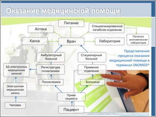 Питание
                                                             Специализированное
                   Аптека                                    лечебное отделение

                                                                                                                          Паталого
                                                                                                                        анатомическая
                 Касса                   Врач                           Лаборатория                                      лаборатория


                                                                                                Представление
                         Амбулаторный              Стационарный                              процесса оказания
                           больной                    больной
                                                                                         медицинской помощи в
БД электронных
                                                                                            терминал SNOMED*
                         Регистратура               Приемное
 медицинских             поликлиники                отделение
    записей


                         Поликлиника                 Больница
Электронная
медицинская
  запись
                                         Прием
                                        пациента

  Человек
                                        Пациент
                                                      * Иллюстрация из документа «Требование к МИС применяемым в Государственной информационной системе
                                                                                                        персонифицированного учета в здравоохранении РФ»
 