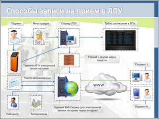 Пациент          Регистратура         Сервер ЛПУ                      Табло расписания в ЛПУ




                                                            Firewall и другие меры
                                                                    защиты

             Терминал ЛПУ электронной                                                             Пациент 1
                 записи на прием


             Реестр застрахованных


                                                                WWW




                                     Единый Веб Сервер для электронной                        Пациент N
                                       записи на прием через интернет
Call центр         Модераторы
 