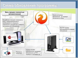 Весь процесс полностью
       автоматический
                                                            После установки
                                                            обновлений, на сервере
                                                            обновляются базы
На рабочих станциях появляется
окно с предупреждением о
необходимости сохранить
изменения в документах и закрыть
программу для обновления
                                                                      На FTP сервер
                                                                      выкладываются свежие
                                                                      обновления




                                   Сервер КСАМУ
                    Проверка       периодически проверяет
                    лицензии       обновления на FTP
                                   сервере и скачивает их
 