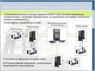1) Синхронизация данных между Сервером КСАМУ и Дата центром электронных
историй болезни, происходит автоматически, по расписанию и не требует постоянного
интернет соединения;
2) Обновление справочников из ЦОД;          Дата центр электронных
                                               историй болезни
                       Сервер КСАМУ                                  Сервер КСАМУ
       Рабочее место




3) Система не перегружает интернет канал;
4) В случае разрыва соединения, синхронизация
продолжается с места разрыва.
 