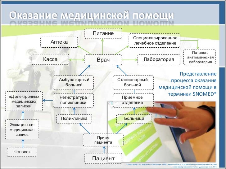 функции медицинской информационной системы.