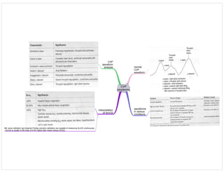 CVP
monitoring
waveforms
in various
conditions
normal
CVP
waveform
CVP
waveform
analysis
interpretation
of ScvO2
NB: some catheters (eg Edwards PreSep oximetry catheters) are capable of measuring ScvO2 continuously
- ScvO2 is usually in the order of 4-5% higher than mixed venous (SvO2)
 