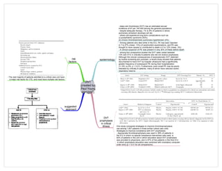 DVT
[created by
Paul Young
02/10/07]
epidemiology
- deep-vein thrombosis (DVT) has an estimated annual
incidence of 67 per 100 000 among the general populations
- despite adequate therapy, 1% to 8% of patients in whom
pulmonary embolism develops will die
- others will experience long-term complications such as:
(i) postphlebitic syndrome (40%)
(ii) chronic thromboembolic pulmonary hypertension (4%)
- Among patients who died while in the ICU, PE has been reported
in 7 to 27% (mean, 13%) of postmortem examinations, and PE was
thought to have caused or contributed to death in 0 to 12% (mean, 3%).
- A clinical suspicion of PE was present in only 30% of these before death.
- among four prospective studies the DVT rates varied between
13% and 31% in critically ill patients who did not receive prophylaxis.
Although the clinical consequences of asymptomatic DVT detected
by routine screening are uncertain, a recent study showed that patients
documented to have DVT by Doppler ultrasound had a significantly
greater frequency of subsequent PE during their hospitalization
(11.5% vs 0%, p < 0.01). Furthermore, even small PE may be poorly
tolerated by critically ill patients, many of whom have reduced cardio-
respiratory reserve.
DVT
prophylaxis
in critical
illness One study compared strategies to improve thromboprophylaxis
use among 1,827 patients in three similar critical care units.
Strategies to improve compliance with DVT prophylaxis:
- Appropriate thromboprophylaxis was used in 38% of patients in
the ICU in which no special compliance intervention was used, in
62% of patients in the unit in which education about DVT prophylaxis
was provided to physicians, and in 97% of the patients in the third ICU
in which prophylaxis education was combined with mandatory computer
order entry (p < 0.01 for all comparisons).
suggested
approach
risk
factors
- The vast majority of patients admitted to a critical care unit have
a major risk factor for VTE, and most have multiple risk factors.
 