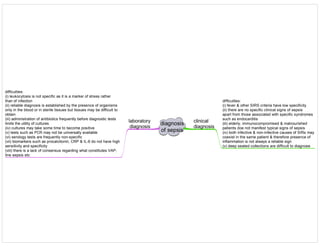 diagnosis
of sepsis
clinical
diagnosis
difficulties:
(i) fever & other SIRS criteria have low specificity
(ii) there are no specific clinical signs of sepsis
apart from those associated with specific syndromes
such as endocarditis
(iii) elderly, immunocompromised & malnourished
patients doe not manifest typical signs of sepsis
(iv) both infective & non-infective causes of SIRs may
coexist in the same patient & therefore presence of
inflammation is not always a reliable sign
(v) deep seated collections are difficult to diagnose
laboratory
diagnosis
difficulties:
(i) leukocytosis is not specific as it is a marker of stress rather
than of infection
(ii) reliable diagnosis is established by the presence of organisms
only in the blood or in sterile tissues but tissues may be difficult to
obtain
(iii) administration of antibiotics frequently before diagnostic tests
limits the utility of cultures
(iv) cultures may take some time to become positive
(v) tests such as PCR may not be universally available
(vi) serology tests are frequently non-specific
(vii) biomarkers such as procalcitonin, CRP & IL-6 do not have high
sensitivity and specificity
(viii) there is a lack of consensus regarding what constitutes VAP,
line sepsis etc
 
