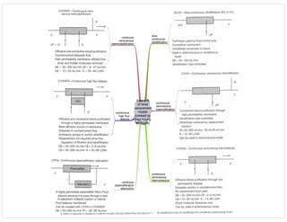 diagrams
of renal
replacement
modes
[created by
Paul Young
06/01/08]
slow
continuous
ultrafiltration
continuous
venovenous
haemofiltration
continuous
venovenous
haemodialysis
continous
venovenous
haemodiafiltration
continuous
high flux
dialysis
continous
plasmafiltration
absorption
 