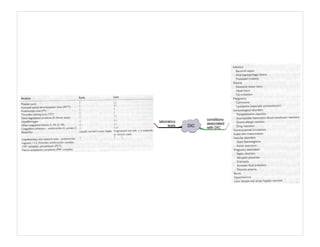 DIC
conditions
associated
with DIC
laboratory
tests
 