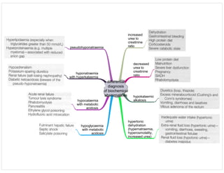 differential
diagnosis
of biochemical
abnormalities
increased
urea to
creatinine
ratio
decreased
urea to
creatinine
ratio
hypokalaemic
alkalosis
hypertonic
dehydration
(hypernatraemia,
hyperosmolality,
increased urea)
pseudohyponatraemia
hyponatraemia
with hyperkalaemia
hypocalaemia
with metabolic
acidosis
hypoglycaemia
with metabolic
acidosis
 