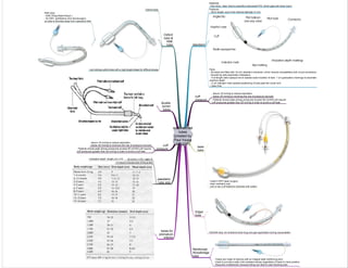endotracheal
tubes
[created by
Paul Young
21/12/07]
standard
Pilot balloon
onewayvalve
Pilot tube
Cuff
Connector
Radio-opaqueline
indicator mark
Sizemarking
Murphy‘s eye
Intubationdepthmarkings
Angledtip
Features
- 33cm length, size is the internal diameter in mm
Materials
- Non-toxic, clear, thermo sensitive siliconised PVC which gets soft when warm
Parts
- All tubes are fitted with 15 mm standard connector, which insures compatibility with circuit connectors
- Smooth tip aids atraumatic intubations
- Full-length radio-opaque line to assess exact location of tube 1 cm graduation markings to ascertain
insertion depth
- 2 cm indicator mark assists positioning of tube past the vocal cord
- Latex free
laser
tube
- Used in ENT laser surgery
- laser resistant coat
- one or two cuff balloons (blocked with water)
Edgar
tube
- EDGAR tube, for endobronchial drug and gas application during resuscitation
Oxford
tube &
RAE
tube
- non kinking oxford tube with a right angle shape for difficult airway
cuff
pressure
- above 18 mmHg to reduce aspiration
- below 25 mmHg to minimize the risk of pressure necrosis
- Patients whose peak airway pressures exceed 48 cmH2O will require
cuff pressures greater than 25 mmHg in order to avoid a cuff leak.
paediatric
tube size
ID (mm) = (16 + age) /4intubation depth length (cm )/10
- If unsure choose size of the pinkie
double
lumen
tubes
RAE tube
- RAE (Ring-Aldair-Elwyn )
- for ENT, ophthalmic and neurosurgery
so tube is directed away from operative field
Oxford tube
cuff
pressure
- above 18 mmHg to reduce aspiration
- below 25 mmHg to minimize the risk of pressure necrosis
- Patients whose peak airway pressures exceed 48 cmH2O will require
cuff pressures greater than 25 mmHg in order to avoid a cuff leak.
tubes for
premature
infants
Reinforced
Woodbridge
tube
- Tubes are made of silicone with an integral steel reinforcing wire
- Used to provide a safe, kink-resistant airway regardless of head or neck position.
- Requires a biteblocker because biting can lead to tube blocking tube
 