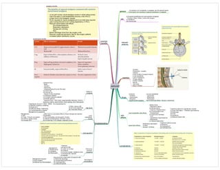 epidurals
general
- An injection of an anesthetic or analgesic into the epidural space
of the spinal cord resulting in regional anesthesia or analgesia
use
(i) Surgical anaesthesia and post-operative analgesia
- Thoracic / Abdo / Pelvic / Lower limb surgery
(ii) Obstetrics
(iii) Chronic pain
relevant
anatomy
insertion
- Consent
- Preparation + position
- Asepsis
- Level (middle of surgical incision)
- Local anaesthetic
- Loss of resistance
- Thread catheter
- Position catheter
- Secure
- Test dose
- Bolus / Infusion
drugs
(ii)Opioid
- Fentanyl
- Diamorphine
- Morphine
Supplemental analgesia
(i)Local anaesthetic
- Lignocaine
- Bupivicaine
- Ropivicaine
Neural Blockade [Motor, Sensory, Autonomic]
side
effects
local anaesthetic side effects
(i)Motor block
- Respiratory failure
(ii) Sensory block
- Thermal / Pressure injury
(iii) Proprioception loss
- Unsteadiness
(iv) Autonomic blockade
- CVS
- Hypotension (hypovolaemia)
- Bradycardia
(v) Visceral dysfunction
opioid side effects
Respiratory depression
Pruritus
Nausea / Vomiting
complications
potential
benefits
analgesic benefits
physiological benefits
System Effects of Epidural Result
CVS •Improved myocardial O2 supply:demand, reduced
SVR
•Reduced BP
•Reduced myocardial ischaemia
•Reduced blood loss
Coag Improved blood flow, reduced platelet stickiness, less
inhibition of fibrinolysis
Reduced venous
thromboembolism
Improved graft outcome
Resp Improved lung mechanics (increased compliance), less
diaphragmatic dysfunction
Improved oxygenation
Earlier extubation
Fewer pulmonary infections
GI Increased motility, improved blood flow Earlier return of bowel
function
Stress
response
Reduced/Abolishes neuroendocrine response to stress Prevents complications of this
System Effects of Epidural Result
CVS •Improved myocardial O2 supply:demand, reduced
SVR
•Reduced BP
•Reduced myocardial ischaemia
•Reduced blood loss
Coag Improved blood flow, reduced platelet stickiness, less
inhibition of fibrinolysis
Reduced venous
thromboembolism
Improved graft outcome
Resp Improved lung mechanics (increased compliance), less
diaphragmatic dysfunction
Improved oxygenation
Earlier extubation
Fewer pulmonary infections
GI Increased motility, improved blood flow Earlier return of bowel
function
Stress
response
Reduced/Abolishes neuroendocrine response to stress Prevents complications of this
troubleshooting
Failure of
analgesia
High block
Local
anaesthetic
toxicity
Anticoagulation
Post dural
puncture
headache
Neurological
complications
(i)Assess block
- Motor
- Sensory
- Autonomic
- Unilateral/Patchy/Too low /No block
(ii) Check site
(iii) Give top up
- Opioid or local anaesthetic
(iv) Withdraw catheter
(v) Consider subdural catheter*
(vi) Resite epidural
* Subdural block: Slow onset, inappropriately extensive, Horner's
syndrome, patchy, asymmetrical, motor sparing, risk of total spinal
(i) Stop / reduce rate
(ii) Do not lie patient flat
(iii) Treat side effects
- either due to a cumulative effect or direct intravascular injection
Presentation
(i) Peri-oral tingling, slurred speech, tinnitus
(ii) Altered consciousness, confusion, coma
(iii) Arrhythmias, CVS collapse, respiratory arrest
Treatment options include:
(i) Naloxone
(ii) Ondansetron?
(iii) Antihistamines
Treatment options for hypotension include:
(i) Check fluid status - ? Relative hypovolaemia
(ii) Raise legs
(iii) Fluid
(iv) Ephidrine
(v) Reduce infusion rate
- Features
(i)Onset 24-48h
(ii) Lasts 10-14 days
(iii) Postural
(iv) Fronto-occipital, radiates to neck
(v) Photophobia, diplopia
(vi) Nausea
Management
(i) ABC
(ii) Treat / Prevent convulsions
(iii) CPR for cardiac arrest
(iv) Intralipid 20%
Total Spinal occurs in 1:5000 - 50000. It is characterised by:
(i) Difficulty coughing / breathing
(ii) Weak arms
(iii) Difficulty talking / swallowing
(iv) Cardiorespiratory collapse
Management is supportive
- Management
(i) Reassurance
(ii) Analgesia
(iii) Blood patch
Key points are a high index of suspicion with:
(i) Abnormal neurology
(ii) Unexpectedly dense block
(iii) Anticoagulation
(iv) Difficult insertion
Management requires:
(i) Early imaging
(ii) Referral to a neurosurgeon
 