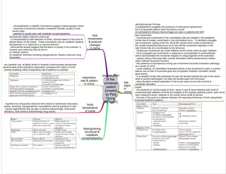 examination
of the
comatose
patient
[created
by Paul
Young
28/11/07]
eye
signs
in
coma
limb
movements
& postural
changes
in coma
respiratory
rate & pattern
in coma
body
temperature
in coma
distinguishing
structural &
metabolic
encephalopathy
- choreoathetotic or ballistic movements suggest a basal ganglion lesion
- myoclonic movements indicate a metabolic disorder usually of post
anoxic origin
- asterixis is usually seen with metabolic encephalopathies
decerebrate rigidity (extensor posturing)
- is characterised by stiff extension of limbs, internal rotation of the arms &
plantar flexion of the ankles. These movements may be unilateral, bilateral,
spontaneous or in response to a noxious stimulus
- while animal studies suggest that the lesion is usually in the midbrain, in
humans such posturing may be due to:
(i) midbrain lesions
(ii) metabolic disorders including hypoglycaemia, hepatic coma and drug
intoxication
- hypothermia is frequently observed with alcohol or barbiturate intoxication,
sepsis, drowning, hypoglycaemia, myxoedema coma & exposure to cold
- severe hyperthermia may be seen in pontine haemorrhage, intracranial
infections, heat stroke & anticholinergic drug toxicity
- as a general rule, at lighter levels of impaired consciousness tachypnoea
predominates while respiratory depression increases with depth of coma
- precise localising value of respiratory rate & patterns is uncertain
ophthalmoscopy findings:
(i) papilloedema suggests the presence of intracranial hypertension
but it is frequently absent when the lesion is acute
(ii) subhyaloid & vitreous haemorrhages are seen in patients with SAH
eye movements:
- horizontal eye movements to the contralateral side are initiated in the ipsilateral
frontal lobe & closely coordinated in the contralateral pons. To facilitate conjugate
eye movements, yoking of the 3rd, 4th & 6th cranial nerve nuclei is achieved by
the medial longitudinal fasciculus (ie to look left the movement originates in the
right frontal lobe & is coordinated by the left pons)
- vertical eye movements are under bilateral control of the cortex & upper midbrain
- full & conjugate eye movements in response to oculocephalic & oculovestibular
stimuli demonstrates the functional integrity of a large segment of the brainstem
- upward rolling of the eyes after corneal stimulation (Bell's phenomenon) implies
intact midbrain & pontine function)
- the presence of spontaneous roving eye movements excludes brainstem pathology
as a cause of coma
- ocular bobbing, an intermittent downward jerking of eye movement is seen in pontine
lesions due to loss of horizontal gaze and unopposed midbrain controlled vertical
gaze activity
- in a paralytic frontal lobe pathology the eye will deviate towards the side of the lesion
while in pontine pathologies, the eyes will deviate away from the lesion
- skew deviation (vertical separation of the ocular axes) occurs with pontine &
cerebellar disorders
pupils:
- the presence of normal pupils (2-5mm, equal in size & demonstrating both direct &
consensual light reflexes) confirms the integrity of the pupillary pathway (retina, optic nerve,
optic chiasma & tracts, midbrain & 3rd cranial nerve nuclei & nerves)
- the size of the pupil is a balance between the opposing influences of both sympathetic
& parasympathetic systems
 