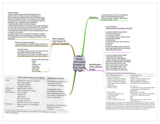 failed
airway
techniques
[created by
Paul Young
02/10/07]
definition
a clinical situation in which a conventionally
trained anesthesiologist experiences
difficulty with mask ventilation, difficulty with
tracheal intubation, or both.
identification
of the difficult
airway
(b) external physical characteristics
1) a short, muscular neck
2) a receding mandible
3) a protruding tongue or upper incisors
4) mandibular instability
5) facial trauma
6) restricted head and neck movement
7) facial hair
8) obesity
9) short thyromental distance (less than
three finger breadths with neck extended
predicts difficult intubation)
(a) circumstances
1) failed intubation by ambulance personnel
(c) internal physical characteristics
1) adequate mouth opening
- ability to insert 3 finger breadths
- ability to visualise soft palate & uvula as
described by the Malampati classification
Class I Soft palate, fauces, uvula,
anterior and posterior tonsillar pillars
Class II Soft palate, fauces, uvula
Class III Soft palate, base of uvula
Class IV Soft palate not visible at all
Non-surgical
techniques for
difficult intubation
Awake Intubation
- Awake intubation should be the initial approach in a
patient in whom a difficult intubation is anticipated, but
who has adequate ventilation and is able to maintain oxygen
saturation at greater than 90%. In this situation, rapid ablation
of the patient’s own respiratory drive by paralytics or general
anesthesia may complicate airway management.
- Awake intubation offers several advantages:
1) spontaneous ventilation is maintained, allowing gas exchange;
2) airway reflexes are preserved, decreasing the risk of aspiration;
3) muscle tone, and thus airway anatomy, are preserved; and
4) the significant adverse effects of pharmacological agents used
in intubation are avoided.
The awake approach can be used with virtually any intubation
technique (surgical, direct laryngoscopy, blind nasal, fiberoptic,
or an alternative device) and it is facilitated with topical or local
anesthesia.
Difficult direct larngeal intubation:
- can be facilitated by optimising patient position & use
of BURP (backwards, upwards, rightwards pressure)
The failed airway:
- the airway is a failed airway when there have been
three failed attempts at direct intubation
- failed airway can be divided into patients who can
be ventilated & patients who cannot be ventilated
Options for the failed airway:
- bougie
- LMA
- fasttrack LMA
- combitube
- lighted stylet
- blind nasal
- bronchosope
 