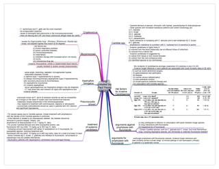 fungi
[created by
Paul Young
02/10/07]
risk factors
for invasive
Candidaemia
(i) such as recent abdominal surgery,
(ii) gastrointestinal tract perforation,
(iii) dialysis,
(iv) central venous catheterization,
(v) total parenteral nutrition,
(vi) broad-spectrum antibiotic therapy and
(vii) colonization with Candida species
arguments against
prophylaxis with
fluconazole
(i) may predispose to infection or colonization with azole resistant fungal species
(ii) drug interactions with fluconazole
(iii) hepatotoxicity of fluconazole
arguments for
prophylaxis with
fluconazole
- antifungal prophylaxis with fluconazole reduces invasive fungal infections and
total mortality across a broad range of clinical settings in non-neutropenic critically
ill patients in a systematic review.
- Certain Candida species, such as C. glabrata and C. krusei, and most filamentous
fungi, including Aspergillus species, are intrinsically or relatively fluconazole-resistant
- the incidence of candidaemia amongst unselected ICU patients is only 0.5–2%.
- Invasive fungal infections in such patients are associated with crude mortality rates of 30–40%,
Candida spp
- Candida albicans is asexual, dimorphic with hyphae, pseudohyphae & chlamydospores
- Other species with increased resistance patterns and varied morphology are
(i) C. topicalis
(ii) C. krusei
(iii) C. glabrata
(iv) C. lusitanae
(v) C. parapsilopsis
- Azole resistance is increasing with C. albicans and is well establised for C. krusei
& C. glabrata
- amphotericin resistance is a problem with C. lusitanae but it is sensitive to azoles
Cryptococcus
- C. neoformans and C. gattii are the most important
- an encapsulated organism
- cause of meningitis and pneumonia in the immunocompromised
- India ink staining and CSF and blood crytococcal antigen tests are useful
Mucormycosis
- caused by Zygomycetes fungi - Rhizopus, Rhizomucor, Absidia spp
- broad, non-septate hyphae that branch at 90 degrees
- risk factors are:
(i) chronic respiratory acidosis,
(ii) poorly controlled diabetes,
(iii) immunosuppression,
(iv) renal failure,
(v) chelation therapy with increased serum iron levels,
(vi) burns,
(vii) intravenous drug use
- invasive rhinocerebral, orbital or disseminated black lesions
- usually resistant to azoles (except posaconazole)
Aspergillus
fumigatus
- acute angle, branching, septated, non-pigmented hyphae
- associated diseases include:
(i) asthma (type 1 hypersensitivity to spores)
(ii) allergic bronchopulmonary aspergillosis (type 3 hypersensitivity
with recurrent pneumonia & bronchiectasis)
(iii) aspergilloma (mycetoma)
(iv) invasive aspergillosis
- serum galactogamman (an Aspergillus antigen) may aid diagnosis
- CT may show halo and crescent air signs with aspergilloma and
invasive disease
Pneumocystis
jiroveci
- previously known as P. carinii & renamed recently as well as reclassified
as a fungus on the basis of nucleic acid and biochemical features
- classically causes pneumonia in the immunosuppressed
- may respond to treatment with cotrimoxazole, dapsone or atovaquone
- concomitant corticosteroids should be used in patients with HIV infection
and significant hypoxaemia
- Invasive candidiasis is highly likely if:
(i) cultured from the blood (especially two at different times of collection)
(ii) cultured from a sterile site
- Invasive candidiasis is suggested by:
(i) culture from tissue or burn wound biopsies
(ii) culture from two non-contiguous sites
(iii) identified species is non commensal
treatment
of systemic
candidiasis
- For severe sepsis due to Candida species, initiate treatment with amphotericin
until the identity of the Candida species is confirmed.
- If the infection is related to an intravascular catheter, the catheter should be
removed to prevent relapse. Initially, use:
amphotericin B desoxycholate 0.5 to 1 mg/kg IV, daily.
- For proven Candida albicans and other susceptible strains, use:
fluconazole 400 mg (child: 10 mg/kg up to 400 mg) IV, daily.
- Following clinical improvement with either IV amphotericin or IV fluconazole, for
susceptible species, continue treatment with:
fluconazole 400 mg (child: 10 mg/kg up to 400 mg) orally, daily for a total of at least 14 days.
- Some Candida (eg C. krusei, C. glabrata) are resistant to fluconazole; voriconazole or
caspofungin may be suitable alternatives.
- Neutropenic patients with hepatosplenic candidiasis need prolonged therapy
 
