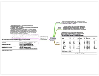 Glutamine
general
- Initial clinical data from over the past 15 years have begun
to show that glutamine may be beneficial in improving outcomes
in clinical trials of critically ill patients.
Burn
Injuries
- There are some trial data which indicate that glutamine
supplementation decreases bacteraemia, gram negative
infections, mortality and length of hospital stay in this
population (doses vary but highest used is 0.5g/kg enteral)
Critical
illness
- metaanalysis in critical illness reveals that a statistically
significant effect of glutamine reducing mortality in critical
illness is observed (RR 0.76, 95% CI 0.56–0.98)
pathophysiology
of glutamine in
critical illness
- Glutamine is now known to be ‘conditionally essential’ in
states of serious illness or injury.
- In catabolic states, large amounts of amino acids including glutamine
are released from muscle tissue.
- One described hypothesis for the release of glutamine following
stress is that glutamine provides a vital fuel source for enterocytes
of the small bowel, rapidly dividing leukocytes and macrophages in
the immune system, for its essential role in nucleic acid synthesis,
and for acid-base homeostasis in the kidney.
- serves a role as a signaling molecule in states of illness and injury
- regulates the expression of many genes related to metabolism,
signal transduction, cell defense and repair, and to activates
intracellular signaling pathways
 