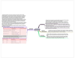 glycopeptides
indications
- Teicoplanin and vancomycin are active against a wide range of Gram-positive
organisms. Gram-negative organisms are not susceptible.
- Their particular role is in treatment (and in special situations, prophylaxis) of
infection with MRSA or methicillin-resistant coagulase-negative staphylococcal
species (eg Staphylococcus epidermidis).
monitoring
of teicoplanin
- Optimum efficacy with teicoplanin is achieved when peak plasma levels
exceed 20 mg/L and particularly when trough levels exceed 10 mg/L (total
drug).
- Patients with serious infections (particularly endocarditis) require higher
plasma levels; they should have at least trough levels measured and the
dose should be increased if trough levels fall below 20 mg/L.
monitoring
of vancomycin
- Prospective studies on the value of monitoring vancomycin levels for either
predicting efficacy or reducing toxicity are lacking. Further, there is no consensus
on what target levels should be used for monitoring. Nevertheless, monitoring is
considered important in some patient groups, especially those with abnormal
volumes of distribution (eg severe burns or generalised oedema) or significant
renal impairment (including those receiving renal replacement therapy).
- Monitoring is also recommended for all patients undergoing treatment for serious
methicillin-resistant Staphylococcus aureus (MRSA) infections to reduce the risk
of underdosing and thereby possible selection of vancomycin-intermediate and
hetero-resistant vancomycin-intermediate strains.
- The current monitoring convention is to measure trough concentrations. In patients
with normal renal function, the most widely accepted target trough concentrations
are 10 to 20 mg/L in patients receiving 12-hourly dosing, and 15 to 25 mg/L in
patients receiving 6-hourly dosing
- In patients with renal impairment, less frequent dosing is required to achieve the
target trough concentration
vancomycin dosing & trough levels in patients with normal renal function
vancomycin dosing in patients with impaired renal function
- They also have a place in treating severe infection with susceptible organisms in
patients hypersensitive to penicillin and in meningitis due to highly penicillin-resistant
Streptococcus pneumoniae.
- Vancomycin has been given orally to treat antimicrobial-associated diarrhoea, but
emergence of resistance in enterococci makes it essential to reserve it for severe
cases unresponsive to metronidazole.
routes of
administration
- Teicoplanin can be given by IM injection, slow IV injection or infusion. Vancomycin
is given by slow IV infusion (see Intravenous administration of antimicrobials) to avoid
producing an anaphylactoid reaction or ‘red-man’ syndrome.
 
