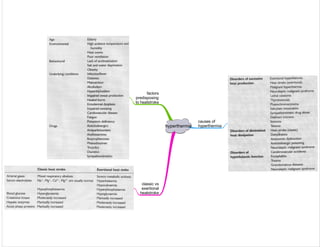 hyperthermia
causes of
hyperthermia
classic vs
exertional
heatstroke
factors
predisposing
to heatstroke
 