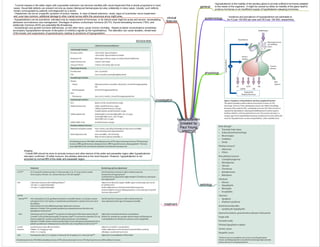 hypopituitarism
[created by
Paul Young
10/07/12]
physiology
aetiology
investigation
treatment
general
epidemiology
- Incidence and prevalence of hypopituitarism are estimated to
be 4.2 per 100 000 per year and 45.5 per 100 000, respectively.
Hypopituitarism is the inability of the pituitary gland to provide sufficient hormones adapted
to the needs of the organism. It might be caused by either an inability of the gland itself to
produce hormones or an insufficient supply of hypothalamic-releasing hormones.
hormone tests
clinical
features
- Tumoral masses in the sellar region with suprasellar extension can become manifest with visual impairment that is slowly progressive in most
cases. Visual-field defects can present not only as classic bitemporal hemianopsia but also unilaterally in many cases. Usually, such defects
remain unrecognised by patients until diagnosed by a doctor.
- Headaches can be an unspecific symptom of tumour masses. In case of lateral extension, rarely, signs of oculomotor nerve impairment
and, even less common, additional damage to other cranial nerves within the cavernous sinus might arise.
- Hypopituitarism can be subclinical, indicated only by measurement of hormones, or its clinical onset might be acute and severe, necessitating
admission and intensive care management. Shortages of adreno corticotropic hormone (ACTH), thyroid-stimulating hormone (TSH), and
antidiuretic hormone (ADH) are potentially life-threatening
- Gonadotropin and growth-hormone deficiencies, on the other hand, cause chronic morbidity. Raised prolactin concentrations sometimes
accompany hypopituitarism because of disruption of inhibitory signals by the hypothalamus. This alteration can cause lactation, tenderness
of the breast, and suppression of gonadotropins, leading to symptoms of hypogonadism.
Imaging
- Cranial MRI should be done to exclude tumours and other lesions of the sellar and parasellar region after hypopituitarism
has been confirmed. Of sellar tumours, the pituitary adenoma is the most frequent. However, hypopituitarism is not
excluded by normal MRI of the sellar and parasellar region.
 