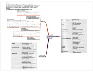 hypothermia
causes
rewarming
techniques
effects
CVS effects:
(i) decreased cardiac output below 32 degrees with reduced MAP
(ii) vasoconstriction below 32 degrees with increasing afterload & myocardial work
(iii) ECG changes including widening QRS complex and increased PR interval
with prolonged QT interval & J waves. Risk of ventricular fibrillation below 28
degrees
(iv) increased blood viscosity which increases myocardial work
Respiratory effects:
(i) decreased CO2 production
(ii) increased anatomical & physiological dead space
(iii) diaphragm fatigue
(iv) metabolic acidosis causing pulmonary hypertension
Gastrointestinal effects:
(i) decreased hepatic blood flow
(ii) decreased liver metabolism
Metabolic effects:
(i) decreased metabolic rate by 8% per degree
(ii) shivering increases O2 consumption by up to 800% & resultant
increase in muscle flow may accelerate heat loss
(iii) hypothermia shifts O2 dissociation curve to the left reducing oxygen delivery
(iv) increased stress response
(v) hyperglycaemia secondary to increased glycogenolysis & reduced insulin
(vi) reduced drug metabolism
CNS effects:
(i) CNS protection
(ii) pupils fixed and dilated below 30 degrees
Haematological effects:
(i) increased bleeding time, increased prothrombin time & APTT
(ii) decreased platelet count and white cell count
(iii) increased DVT & PE
(iv) immunosuppression
Renal effects:
(i) GFR is reduced
(ii) decreased renal blood flow
 