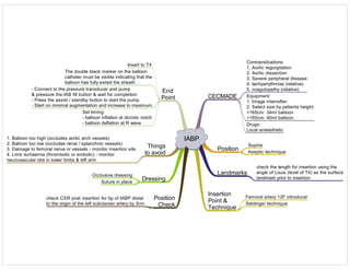 IABP
Position
Landmarks
Insertion
Point &
Technique
End
Point
Things
to avoid
Dressing
Position
Check
CECMADE
Contraindications:
1. Aortic regurgitation
2. Aortic dissection
3. Severe peripheral disease
4. tachyarrythmias (relative)
5. coagulopathy (relative)
Supine
Femoral artery 12F introducer
Aseptic technique
check the length for insertion using the
angle of Louis (level of T4) as the surface
landmark prior to insertion
Insert to T4
The double black marker on the balloon
catheter must be visible indicating that the
balloon has fully exited the sheath
Seldinger technique
- Connect to the pressure transducer and pump
& pressure the IAB fill button & wait for completion
- Press the assist / standby button to start the pump
- Start on minimal augmentation and increase to maximum
Occlusive dressing
check CXR post insertion for tip of IABP distal
to the origin of the left subclavian artery by 3cm
Set timing:
- balloon inflation at dicrotic notch
- balloon deflation at R wave
1. Balloon too high (occludes aortic arch vessels)
2. Balloon too low (occludes renal / splanchnic vessels)
3. Damage to femoral nerve or vessels - monitor insertion site
4. Limb ischaemia (thrombotic or embolic) - monitor
neurovascular obs in lower limbs & left arm
Suture in place
Equipment:
1. Image intensifier
2. Select size by patients height:
<165cm: 34ml balloon
>165cm: 40ml balloon
Drugs:
Local anaesthetic
 