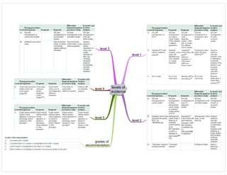 levels of
evidence
level 1
level 2
level 3
level 4
level 5
grades of
recommendation
 