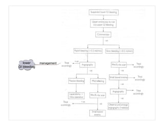 lower
GI bleeding
management
 