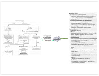 airway
obstruction
causes
management
of incomplete
upper airway
obstruction
 