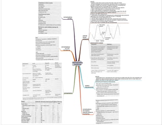 haemodynamic
monitoring
complications
of invasive
arterial pressure
monitoring
complications
of PAC
arterial
blood
pressure
general:
- systemic pulse wave moves out from the aortic valve at 6-10m/s
- during its passage into the peripheral vasculature there is a progressive
increase in systolic and reduction in diastolic pressures, as standing and
reflected waves become incorporated into the waveform
- MAP is arguably the most relevant index to monitor for three reasons:
1. MAP is least dependent on measurement site or technique
2. MAP is least altered by measurement dampening
3. MAP determines tissue blood flow via autoregulation (apart from the left
ventricle which autoregulates from diastolic pressure)
problems with NIBP measurement:
1. oscillometry overestimates low pressures and underestimates high pressures
(although for the normotensive range 95% CIs are +/-15mmHg
2. dysrhythmias increase likelihood of error
3. narrow cuffs overestimate while wide cuffs understimate blood pressure
4. repeated cuff insufflations can cause skin ulceration, oedema and bruising
(more so when the conscious state is impaired)
5. ulnar nerve injury is possible with low cuff placement
system
requirements
general:
- phlebostatic axis is represents the zero point and is located at the 4th ICS in the midaxillary line
- ideally the natural resonant frequency of the system should exceed 30Hz for heart rates up to
180bpm and 20Hz for heart rates up to 120bpm
dampening and frequency measurement:
arterial waveform analysis
comparisons
complications
of CVP
monitoring
 