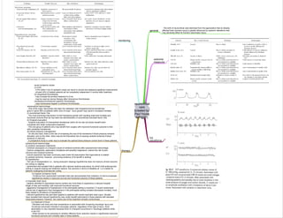 neurocritical
care
[created by
Paul Young
02/10/07]
general
- The birth of neurocritical care stemmed from the appreciation that an already
affected brain (primary injury) is greatly influenced by systemic alterations that
may adversely affect its function (secondary injury).
outcome
measures
monitoring
therapy
acute ischaemic stroke:
(i) rt-PA:
- rt-PA within 3 hrs of symptom onset can result in clinical and statistical significant improvement
- at least 30% of treated patients will be completely independent 3 months after treatment.
(ii) intraarterial thrombolysis:
- may increase the window treatment to 6 hrs
- may be used as rescue therapy after intravenous thrombolysis
(iii)ultrasound-enhanced systemic thrombolysis
- uses transcranial doppler to enhance thrombolysis
intracerebral haemorrhage
- One of the major discoveries has been the realisation that intraparenchymal hematomas
grow in about 38% of patients within 3hrs of onset . Such growth may result in increased mortality.
(i) recombinant factor VIIa
- The most promising intervention to limit hematoma growth with resulting improved mortality and
functional outcome thus far has been the administration of recombinant activated factor VIIa.
(ii) Surgical evacuation
- Surgical evacuation of intracerebral hematomas within 24 hrs has not shown benefit when
compared with initial conservative treatment
- The one group of patients who may benefit from surgery with improved functional outcome is that
with cerebellar hematomas.
(iii) Blood pressure management:
- On the one hand, there is the risk of increasing the size of the hematoma if blood pressure remains
elevated, and on the other, there may be the theoretical risk of causing cerebral ischemia if blood
pressure is reduced.
- A prospective study is under way to evaluate the optimal blood pressure control level in these patients.
subarachnoid haemorrhage:
(i) cerebral vasospasm treatments:
- Cerebral vasospasm is a frequent cause of cerebral ischemia after subarachnoid hemorrhage.
- Calcium antagonists, particularly nimodipine and possibly magnesium, reduce the risk of poor
outcome and cerebral ischemia.
- volume expansion has been commonly used under the assumption that hypovolemia is related
to cerebral ischemia. However, convincing evidence of its benefit is lacking.
(ii) hypothermia:
- The use of intraoperative (i.e., during aneurysm clipping) hypothermia does not improve clinical outcome
(iii) coiling vs clipping:
- randomized trial revealed that in patients with ruptured cerebral aneurysms, for which both endovascular
coiling or surgical clipping are treatment options, the outcome in terms of disability at 1 yr is better for
patients undergoing endovascular coiling
(iv) hypoxic ischaemic insult:
- Evidence from randomized controlled trials has demonstrated that institution of mild-to-moderate
hypothermia results in improved survival and functional outcome of these patients.
(v) traumatic brain injury:
- patients admitted to specialized trauma centers are more likely to experience a reduced hospital
length of stay and mortality, with improved functional outcome.
- aggressive management of hypotension in the prehospital setting is important. A recent randomized
clinical trial of aggressive fluid management in the prehospital setting revealed decreased mortality, most
likely related to avoidance of hypotension.
- induced hypothermia has also been applied to patients with severe traumatic brain injury. Studies
have revealed that induced hypothermia may confer benefit particularly to those patients with elevated
intracranial pressure. However, the routine use of this treatment remains controversial.
(vi) treatment of fever:
- Elevated core body and brain temperature is associated with worsening neurologic injury and
functional outcomeof critically ill neurologic patients, regardless of the type of injury. Such
association is very important because fever is a frequent occurrence in neurologic patients while
in the ICU.
- What remains to be answered is whether effective fever reduction results in significantly improved
functional outcome and mortality rates in these patients.
icp
waveforms
 