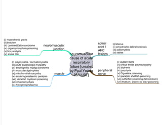 neuromuscular
cause of acute
respiratory
failure [created
by Paul Young
08/11/07]
spinal
cord /
AHC
lesions
(i) tetanus
(ii) amyotrophic lateral sclerosis
(iii) poliomyelitis
(iv) rabies
peripheral
nerve
(i) Guillain Barre
(ii) critical Ilness polyneuropathy
(iii) diptheria
(iv) porphyria
(v) Ciguatera poisoning
(vi) paralytic shellfish poisoning
(vii) pufferfish poisoning (tetrodotoxin)
(viii) thallium, arsenic or lead poisoning
neuromuscular
junction
(i) myaesthenia gravis
(ii) botulism
(iii) Lambert Eaton syndrome
(iv) organophosphate poisoning
(v) tick paralysis
(vi) snake bite
muscle
(i) polymyositis / dermatomyositis
(ii) acute quadriplegic myopathy
(iii) eosinophillic myalgy syndrome
(iv) muscular dystrophies
(v) mitochondrial myopathy
(vi) acute hypokalaemic paralysis
(vii) stonefish myotoxin poisoning
(viii) rhabdomyolysis
(ix) hypophosphataemia
 