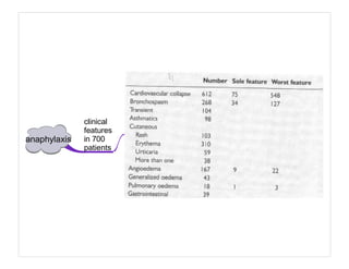anaphylaxis
clinical
features
in 700
patients
 