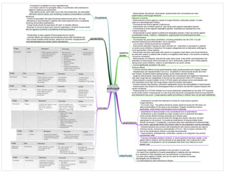 antifungals
systemic
azoles
- Ketoconazole, fluconazole, itraconazole, posaconazole and voriconazole are used
systemically to treat fungal infections.
Spectrum of activity
- Ketoconazole is active against a variety of fungal infections, particularly yeasts. It is also
used as a steroidogenesis inhibitor.
- Fluconazole has activity against Cryptococcus.
- Itraconazole has a broader spectrum, also being active against Aspergillus species.
- Voriconazole is active against Aspergillus species, Scedosporium apiospermum and
Fusarium species.
- Posaconazole is active against Candida and Aspergillus species; it also has activity against
Coccidioides immitis, Fusarium, Histoplasma, Zygomycetes and phaeohyphomycetes.
Pharmacokinetics
- Fluconazole has good tissue penetration, including penetration into the CNS. It is well
absorbed following oral administration, but is expensive.
- Liver function monitoring should be considered.
- Itraconazole absorption requires an acidic stomach pH. Absorption is decreased in patients
on proton pump inhibitors or histamine H2-receptor antagonists and an alternative antifungal is
more appropriate in these patients.
- Itraconazole has been associated with reports of congestive heart failure and should therefore
be used with caution in patients with a history of congestive heart failure. Liver function monitoring
should be considered.
- Ketoconazole, an imidazole, was the first orally active azole. It has similar acid-dependent oral
absorption to itraconazole which precludes its use in achlorhydric patients, and in those patients
taking proton pump inhibitors, unless it is administered in an acidic vehicle.
- It is not significantly excreted in the urine.
Adverse effects
- Common adverse effects include gastrointestinal upset, gynaecomastia and irregular menses.
- Hepatotoxicity and hypoadrenalism can occur. All patients on ketoconazole should have their
liver function monitored before starting therapy, at two weeks and then monthly.
- Systemic ketoconazole, itraconazole, fluconazole and voriconazole have significant interactions
with other drugs that are metabolised in the liver by the cytochrome P450 (CYP) enzymes.
- Ketoconazole is a potent inhibitor of the CYP3A4 system and should not be administered with
3A4 substrates (more than 400 drugs always check the product information).
- Enzyme inducers (eg rifampicin, phenytoin) significantly reduce the bioavailability of ketoconazole.
- Ketoconazole may enhance the anticoagulant effect of warfarin and the INR requires frequent and
careful monitoring.
- Posaconazole is a CYP3A4 inhibitor but is not as extensively metabolised by the other CYP enzymes
as the earlier azoles. Posaconazole is a new drug and previously unrecognised adverse drug reactions
and interactions may occur. Posaconazole's safety and efficacy in children have not yet been established.
Flucytosine
- Flucytosine is available for oral or parenteral use.
- It is mainly used for its synergistic effect, in combination with amphotericin,
against Cryptococcus neoformans.
- High plasma levels, which often occur with renal impairment, are associated
with bone marrow toxicity, and monitoring of plasma concentrations is advised
Monitoring
- Toxicity is associated with peak flucytosine plasma levels above 100 mg/L.
- Monitoring is recommended in patients with renal impairment and in all patients
receiving concomitant amphotericin.
- Trough levels should be kept above 25 mg/L to maintain efficacy.
- Because of concerns about bone marrow suppression, full blood counts should
also be regularly monitored in all patients receiving flucytosine.
pentamidine
- Pentamidine is active against Pneumocystis jiroveci (carinii).
- Adverse effects are frequent and sometimes severe after parenteral use.
They include impaired renal function, raised liver enzymes, hypoglycaemia,
and haematological and cardiac rhythm disturbances.
overview
amphotericin
- Amphotericin remains the treatment of choice for most serious systemic
fungal infections.
- It is a toxic drug. The patient should be closely observed during the first dose, but
daily incrementation of the dose is not necessary. Regular monitoring of serum
electrolytes, renal function and full blood count is essential.
- amphotericin B desoxycholate is the conventional form of amphotericin.
- Amphotericin is also available as a lipid complex and in a liposomal formulation
which provide different dosing schedules and infusion rates.
- Serious errors have occurred when the dosage and infusion rate have not been
appropriate for the product. Conventional amphotericin B desoxycholate doses
should not exceed 1.5 mg/kg/day. If products other than amphotericin B desoxycholate
are chosen, appropriate doses and infusion rates for the preparation must be calculated.
- Adverse reactions are common with amphotericin and various measures are used to
minimise toxicity. Intravenous administration of 0.5 to 1 litre of sodium chloride 0.9%
prior to the amphotericin infusion is strongly recommended.
- Hydrocortisone, antihistamines, antiemetics, opioids or an antipyretic may provide
symptomatic relief.
- If severe immediate reactions continue, or renal impairment develops rapidly, or the
patient fails to respond, and fluconazole is not appropriate, then a liposomal or lipid
formulation of amphotericin can be substituted with fewer toxic effects but much
greater cost.
caspofungin
- Caspofungin inhibits glucan synthesis in the cell wall in a novel way.
- It is used in the treatment of invasive aspergillosis in patients who are refractory
to or intolerant of other therapies such as amphotericin or itraconazole.
- It is also active against Candida, and can be used for treatment of candida
oesophagitis and candidaemia.
- It is administered by slow intravenous infusion.
 