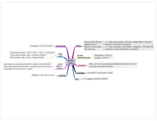 ascitic
fluid
SAAG
lactate
dehydrogenase
glucose
amylase
pH
triglyceride
white
cells
gram
stain &
culture
cytology
 