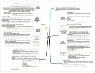 beta
lactams
general
- Carbapenems, cephalosporins, monobactams and penicillins are structurally
related and share bactericidal activity directed at the bacterial cell wall.
- Beta lactams are relatively safe, except in those patients hypersensitive to them.
- The combination of beta lactams with an inhibitor of beta-lactamase has important
applications.
cephalosporins
moderate
spectrum
cephalosporins
Spectrum of activity
- Cephalexin, cephalothin and cephazolin have a similar range of antimicrobial
activity.
- They are active against streptococci and staphylococci, including beta-
lactamase producing staphylococci
- Their Gram-negative spectrum includes most Escherichia coli and Klebsiella
species
Gaps in cover
(i) enterococci
(ii) Listeria monocytogenes
(iii) Gram-negative aerobes (eg Serratia, Enterobacter and Pseudomonas species)
(iv) Gram-negative anaerobe Bacteroides fragilis and related species
Difference between agents
- Cephazolin is similar to cephalothin, but is less painful when given by
intramuscular injection and has a longer half-life.
moderate spectrum
cephalosporins with
anti Haemophilus
activity
- Cefuroxime and cefaclor are more stable than standard moderate-spectrum
cephalosporins to some Gram-negative beta-lactamases and more active
against Haemophilus influenzae.
moderate spectrum
cephalosporins with
activity against
anaerobes
- Cefoxitin has significant anaerobic activity with 60% to 70% of
Bacteroides fragilis being susceptible.
- It has a limited role for prophylaxis in bowel and gynaecological
surgery and for treatment of severe pelvic inflammatory disease.
However, metronidazole provides superior cover against most anaerobes.
broad
spectrum
cephalosporins
Mechanisms of resistance
- Some organisms (eg Serratia, Citrobacter and Enterobacter species) have
chromosomal cephalosporinases and resistance may develop during treatment.
- Plasmid-mediated extended-spectrum beta-lactamases (ESBLs) (eg in
Escherichia coli, Klebsiella pneumoniae, Enterobacter species) also inactivate
both of these drugs, so alternative therapy is indicated.
Differences between agents
- Ceftriaxone has a long half-life.
Gaps in cover
- The activity of these drugs against Bacteroides fragilis varies, but neither is
as active as cefoxitin.
- These drugs are less active against staphylococci than earlier cephalosporins.
- They do not have clinically useful activity against enterococci or MRSA.
- Pseudomonas
Spectrum of activity
- Cefotaxime and ceftriaxone have a wide spectrum of activity covering the
majority of community-acquired enteric Gram-negative rods.
- Unlike earlier cephalosporins, they are effective in meningitis because
of better penetration and higher intrinsic activity in the cerebrospinal fluid.
broad spectrum
cephalosporins
with
antipseudomonal
cover
Spectrum of activity
- Ceftazidime and cefepime have an extended spectrum of activity covering
the majority of the enteric Gram-negative rods, including P. aeruginosa.
Gaps in cover
- Both drugs are inactivated by the ESBL enzymes
- ceftazidime may be inactivated by the chromosomal cephalosporinases
Differences between agents
- Ceftazidime is less active, and cefepime is more active,
against Gram-positive organisms.
monobactams aztreonam Gaps in cover
- Aztreonam is inactive against Gram-positive organisms and anaerobes,
NB: Aztreonam may be given to people with severe penicillin hypersensitivity
because of its lack of cross-reactivity with other beta lactams.
Spectrum of activity
- Aztreonoam is highly active against the majority of aerobic Gram-negative bacteria, including beta-
lactamase producing Haemophilus influenzae, enteric Gram-negative rods and Pseudomonas species.
penicillins
narrow
spectrum
penicillins
narrow
spectrum
penicillins
with antistaph
cover
moderate
spectrum
penicillins
Broad-spectrum
penicillins (beta-
lactamase
inhibitor
combinations)
Spectrum of actitivy
- Narrow-spectrum penicillins are active mainly against Gram-positive
organisms, but they are inactivated by beta-lactamases.
- Benzylpenicillin (penicillin G) is administered parenterally and remains the treatment
of choice for susceptible infections if parenteral treatment is warranted.
- Procaine penicillin is an intramuscular preparation designed to extend the half-life of benzylpenicillin. It
provides blood levels for up to 24 hours, but these are adequate only against highly susceptible organisms.
- Benzathine penicillin is given intramuscularly and provides low levels of benzylpenicillin for up to 4 weeks.
- Phenoxymethylpenicillin (penicillin V) is acid-stable, so it can be given orally, although
food impairs absorption. It is intrinsically less active than benzylpenicillin.
Spectrum of activity
- Dicloxacillin, flucloxacillin and methicillin are stable to beta-lactamase produced by staphylococci.
Gaps in cover:
- MRSA should be regarded as clinically resistant to all beta lactams.
Differences between agents
- Flucloxacillin and dicloxacillin are reliably absorbed by the oral route; however, food
reduces absorption and they are best taken half to one hour before food.
- Methicillin, the parent drug, is not used in clinical practice.
- Laboratories test with either oxacillin or cefoxitin rather than methicillin to determine susceptibility to
antistaphylococcal drugs.
- Flucloxacillin is generally well tolerated, but is occasionally associated with cholestatic jaundice,
particularly in older patients on prolonged therapy. This may occur after oral or intravenous
administration and up to 6 weeks after treatment. It may last for months, can be irreversible
and, rarely, may be fatal.
- Dicloxacillin appears to cause less irreversible hepatotoxicity but results in
more infusion phlebitis and interstitial nephritis.
- Dicloxacillin may be preferable to flucloxacillin for oral therapy or in patients requiring prolonged therapy.
Differences between drugs
- Amoxycillin is better absorbed orally than ampicillin, is not affected significantly by food and
requires fewer oral doses per day, but when administered parenterally they are equivalent.
Spectrum of activity
- The aminopenicillins, amoxycillin and ampicillin, have greater activity than benzylpenicillin against some
Gram-negative organisms (eg Escherichia coli, Haemophilus influenzae), but are destroyed by beta-
lactamase producing strains.
- They are drugs of choice for enterococcal infections.
- The beta-lactamase inhibitors clavulanate, sulbactam and tazobactam inhibit the enzymes
produced by Staphylococcus aureus and Bacteroides fragilis and also the beta-lactamase
enzymes found in E. coli, Klebsiella species, Neisseria gonorrhoeae and Haemophilus influenzae.
- These three drugs possess little inherent antibacterial activity, but significantly extend
the spectra of activity of amoxycillin, ticarcillin and piperacillin when given with them.
NB Amoxycillin+clavulanate can cause diarrhoea and hepatotoxicity, which occur more
frequently than with amoxycillin.
Broad-spectrum
penicillins with
antipseudomonal
activity
- Piperacillin and ticarcillin are the only penicillins that have activity against Pseudomonas
aeruginosa, but high doses are required.
- The addition of clavulanate to ticarcillin and tazobactam to piperacillin extends their
spectra of activity, with piperacillin+tazobactam having greater in vitro activity against
enterococci and Klebsiella species.
- Piperacillin+tazobactam is more expensive than ticarcillin+clavulanate, and both are
more expensive than most other penicillins.
carbapenems
Differences between agents:
- Due to inactivation by a renal dipeptidase, imipenem is formulated in combination
with the dipeptidase inhibitor, cilastatin; Meropenem and ertapenem are more resistant
to renal dipeptidase and are given alone.
- Meropenem attains better levels in the cerebrospinal fluid and has a lower incidence of
seizures than imipenem.
- Ertapenem is long acting and can be given once a day.
Spectrum of activity
- Imipenem and meropenem have wide activity against enteric Gram-negative rods
and Pseudomonas aeruginosa, comparable to that of aminoglycosides, and excellent
activity against anaerobes, including Bacteroides fragilis, and many Gram-positive
organisms.
- Ertapenem has similar activity, but poor activity against P. aeruginosa and Enterococcus
species.
Gaps in cover with carbapenems
- Both Imipenem and Meropenem are inactive against:
(i) Enterococcus faecium,
(ii) MRSA,
(iii) Mycoplasma,
(iv) Chlamydia,
(v) Stenotrophomonas and
(vi) some Pseudomonas species.
Mechanisms of resistance
- The carbapenems are inactivated by metallo-beta-lactamases, which have been reported
in Australia. These enzymes are on mobile genetic elements and can be transferred between
different genera and species.
 