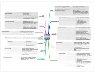 biochemical
abnormalities
associated
with specific
conditions
SIADH
hypoadrenalism
refeeding
syndrome
pyloric
stenosis
rhabdomyolysis
acute
pancreatitis
tumour
lysis
syndrome
hypomagnesaemia
beta
adrenergic
stimulation
myxoedema
plasma
exchange
immunoglobulin
therapy
 