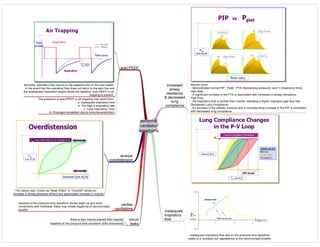 abnormal
ventilator
waveforms
auto-PEEP
alveolar
overdistension
cardiac
oscillations
circuit
leaks
Normally, expiratory flow returns to the baseline prior to the next breath.
In the event that the expiratory flow does not return to the zero line and
the subsequent inspiration begins below the baseline, auto-PEEP or air
trapping is present.
The presence of auto-PEEP or air trapping may result from:
a. Inadequate expiratory time
b. Too high a respiratory rate
c. Long Inspiratory Time
d. Prolonged exhalation due to bronchoconstriction.
- The classic sign, known as "Beak Effect" or "Duckbill" shows an
increase in airway pressure without any appreciable increase in volume.
baseline of the pressure-time waveform shows slight up and down
movements with heartbeat; these may initiate triggering of synchronised
breaths
increased
airway
resistance
& decreased
lung
compliance
Normal curve:
- demonstrates normal PIP , Pplat , PTA (transairway pressure), and Ti (inspiratory time).
High Raw:
- A significant increase in the PTA is associated with increased in airway resistance.
High Flow:
- the inspiratory time is shorter than normal, indicating a higher inspiratory gas flow rate.
Decreased Lung Compliance:
- An increase in the plateau pressure and a corresponding increase in the PIP is consistent
with decreased lung compliance.
inadequate
inspiratory
flow
- inadequate inspiratory flow rate on the pressure time waveform
leads to a 'scooped out' appearance to the synchronised breaths
there is less volume expired than inspired
baseline of the pressure time waveform drifts downwards
 