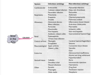 fever
in the
ICU
causes
 