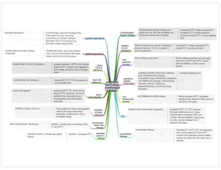 coagulation
test findings
in pathological
conditions
unfractionated
heparin therapy
warfarin
& vit K
deficiency
liver
synthetic
function
qualitative
platelet
dysfunction
Von
Willebrands
disease
DIC
thrombolytic
therapy
hypofibrinogenaemia
dysfibrinogenaemia
factor
VIII & IX
deficiency
factor XIII
deficiency
lupus
anticoagulant
inhibitors
of factor
VIII or IX
recombinant
factor VIIa
therapy
activated
protein C
therapy
 