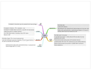 CSF
appearance
white
cells
red
cells
protein
glucose
other
findings
 
