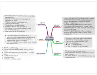 CT chest
abnormalities
pulmonary
embolism
aortic
dissection
retrosternal
masses
ruptured
oesophagus
ARDS
bronchiectasis
 