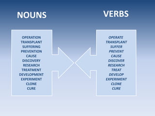 NOUNS         VERBS

  OPERATION    OPERATE
 TRANSPLANT   TRANSPLANT
  SUFFERING      SUFFER
 PREVENTION     PREVENT
    CAUSE        CAUSE
  DISCOVERY    DISCOVER
  RESEARCH     RESEARCH
 TREATMENT        TREAT
DEVELOPMENT     DEVELOP
 EXPERIMENT   EXPERIMENT
    CLONE        CLONE
     CURE         CURE
 